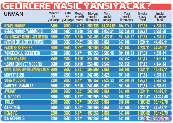 Başkan Erdoğan 5.3 milyon memur ve emeklisine 3600 ek gösterge müjdesini verdi! Meslek meslek kimin maaşı ne kadar artacak? - 22