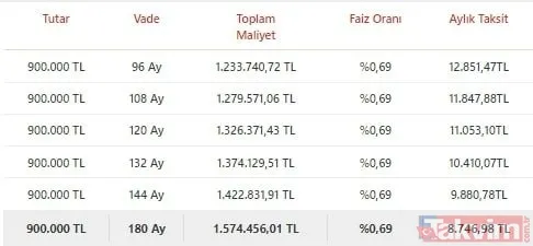 15 yılda... TOKİ Konut kredisi faiz indirimi 0,69 aylık taksit hesaplama! Halkbank, Ziraat, Vakıfbank 300, 400, 500, 1.000.000, 1.200.000, 1.500.000 TL geri ödeme tablosu! - 14