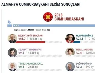 İşte yurtdışı seçim sonuçları