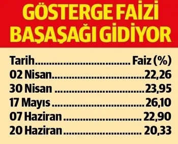 Türkiye saldırıları püskürttü! Gösterge faizi 2,5 ayın en düşüğünde-1