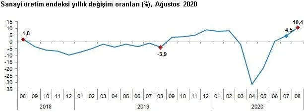 Son dakika: Sanayi üretimi verisi açıklandı! Yüzde 10.4 artış-1