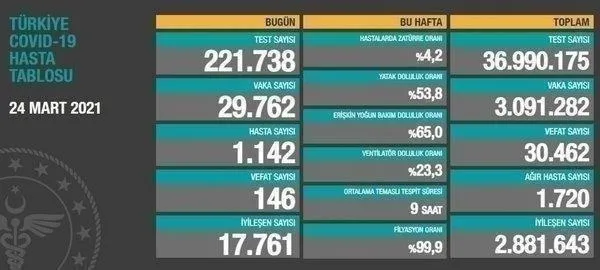 Son dakika: Sağlık Bakanlığı 9 Nisan 2021 koronavirüs vaka ve vefat tablosunu paylaştı-17