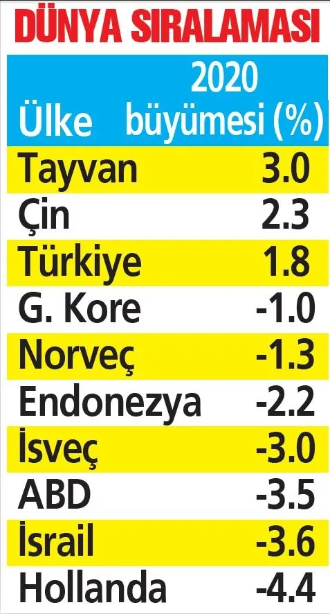 Türkiye pandemiye rağmen yüzde 1.8 büyüdük, dünya üçüncüsü olduk-7
