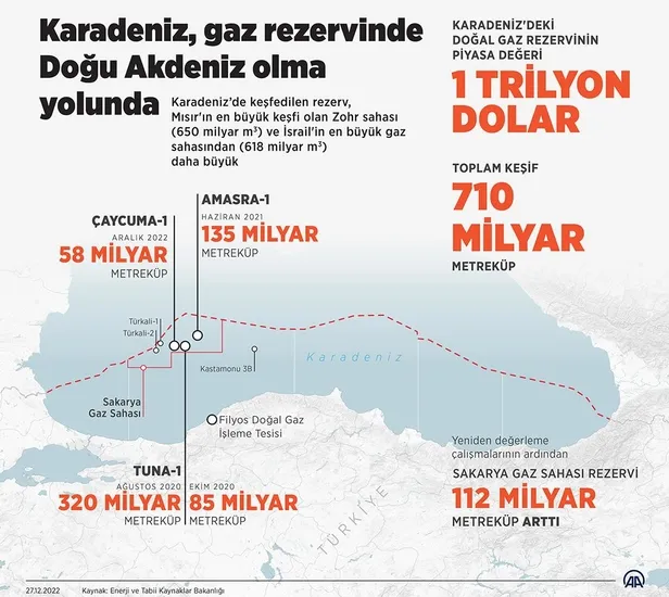 Türkiye'nin 'milli enerji' hamlesine karşı çıkanlara 1 trilyon dolarlık doğal gaz tokadı: "Bir koyduk 100 kazanacağız"-3