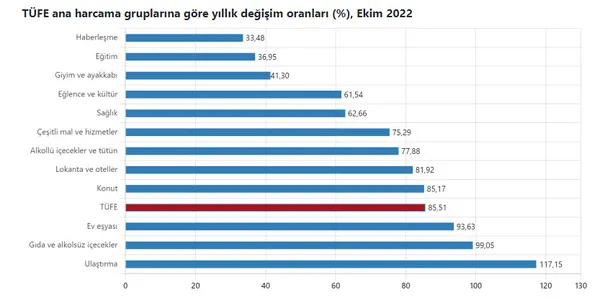 son-dakika-tuik-ekim-ayi-enflasyonunu-acikladi-enflasyon-1667459053709.jpg SON DAKİKA: TÜİK Ekim ayı enflasyonunu açıkladı! Enflasyon-4