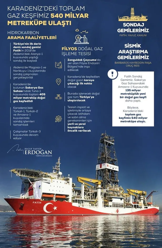 Karadeniz'de 135 milyar metreküplük yeni doğal gaz rezervi! Başkan Erdoğan Filyos'ta müjdeyi açıkladı...-10