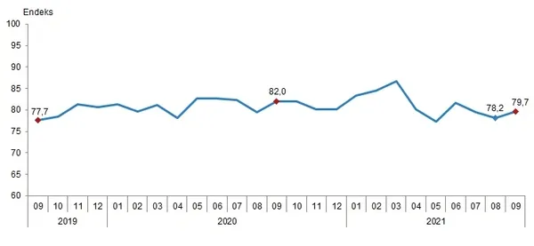 1632294993814.png Tüketicinin ekonomiye güveni artıyor! TÜİK ve Merkez Bankası birlikte hazırladı-2