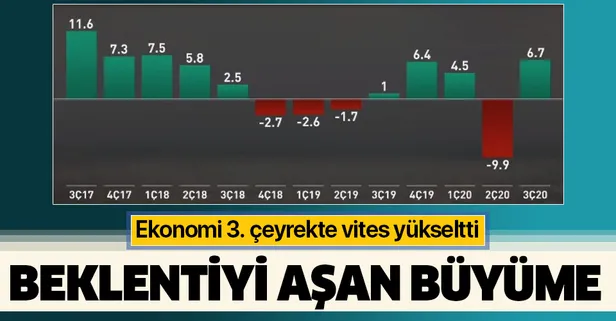 Son dakika: Türkiye koronavirüse rağmen yılın üçüncü çeyreğinde yüzde 6,7 büyüdü