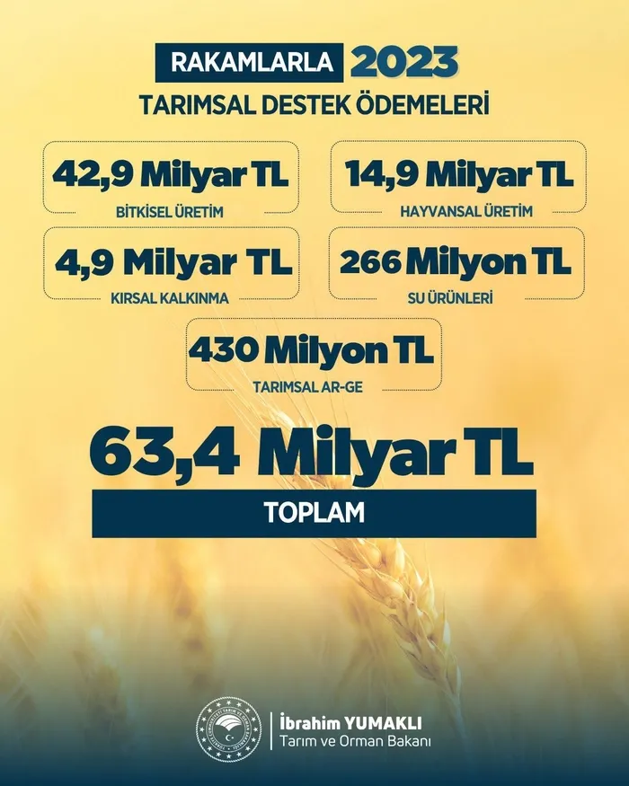 Çiftçiye dev destek! Bakan Yumaklı açıkladı: Geçen yıl 63,4 milyar lira tarımsal destekleme ödemesi yapıldı-2