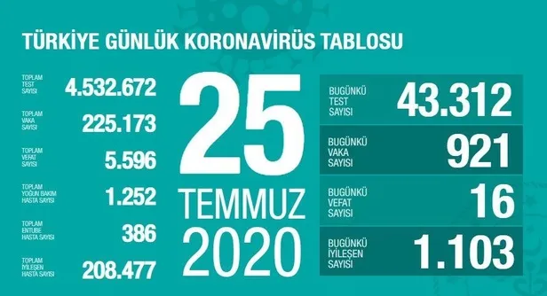 son-dakika-saglik-bakani-fahrettin-koca-25-temmuz-koronavirus-tablosunu-paylasti-1595696644159.jpeg