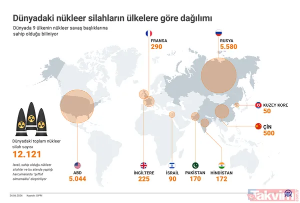 Dünya servetini nükleer savaşa yatırıyor: Silah şirketleri bir yılda milyarlarca dolar kazandı! Hangi ülkenin ne kadar nükleer silahı var? - 9