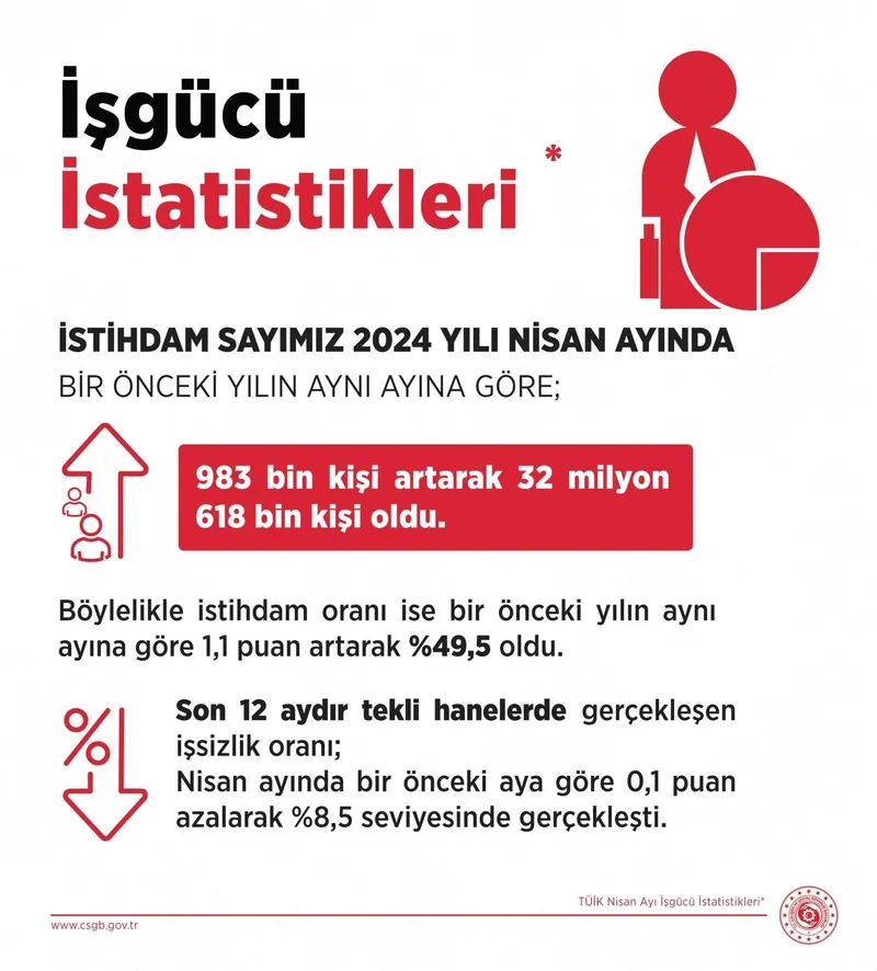İşsizlik düşüyor: TÜİK nisan ayı verilerini açıkladı | 11 yılın en düşüğü!-8