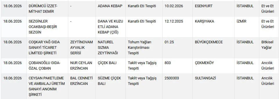 bakanlik-listeyi-guncelledi-gidada-bir-at-ve-esek-eti-skandali-daha-1781868016822.jpg Bakanlık listeyi güncelledi: Gıdada bir at ve eşek eti skandalı daha!-6