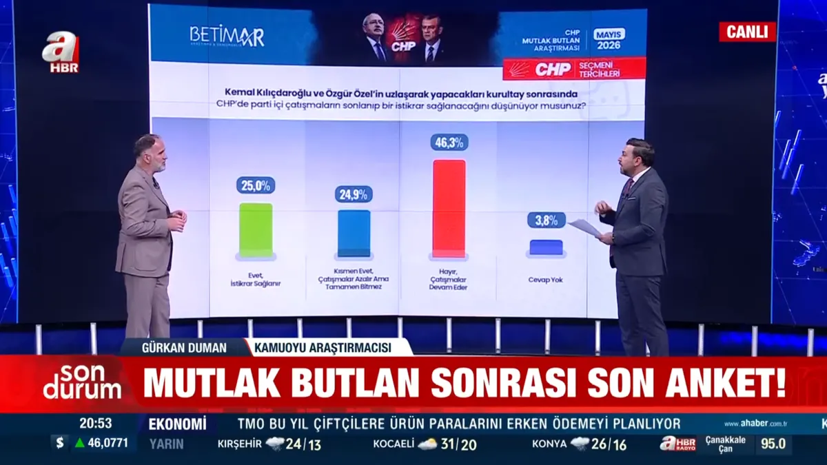 mutlak-butlan-sonrasi-kriz-anketi-chpli-secmen-kavga-bitmez-dedi-1780689719344.png Mutlak butlan sonrası kriz anketi: CHP'li seçmen kavga bitmez dedi-4