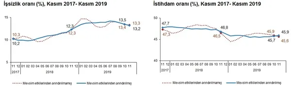 Son dakika: 2019 Kasım dönemi işsizlik rakamları açıklandı-6