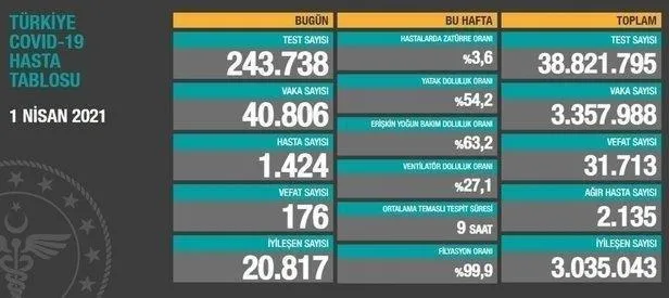 Son dakika: Sağlık Bakanlığı 9 Nisan 2021 koronavirüs vaka ve vefat tablosunu paylaştı-9