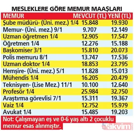 Memurlara ve emeklilere %25 zam müjdesi! %15.40’lık SSK-BAĞ-KUR emeklisi zammına 9.60, 16.48’lik memur artışına 8.52 puan ekledi - 37