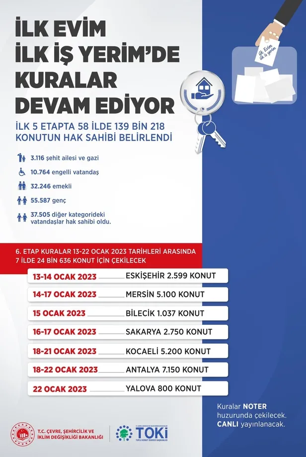 "İlk Evim, İlk İş Yerim" projesinde 67 günde 58 ilin kura çekimi tamamlandı! Sıra 6. etap kuralarda: Hangi ilde ne zaman çekilecek?-4
