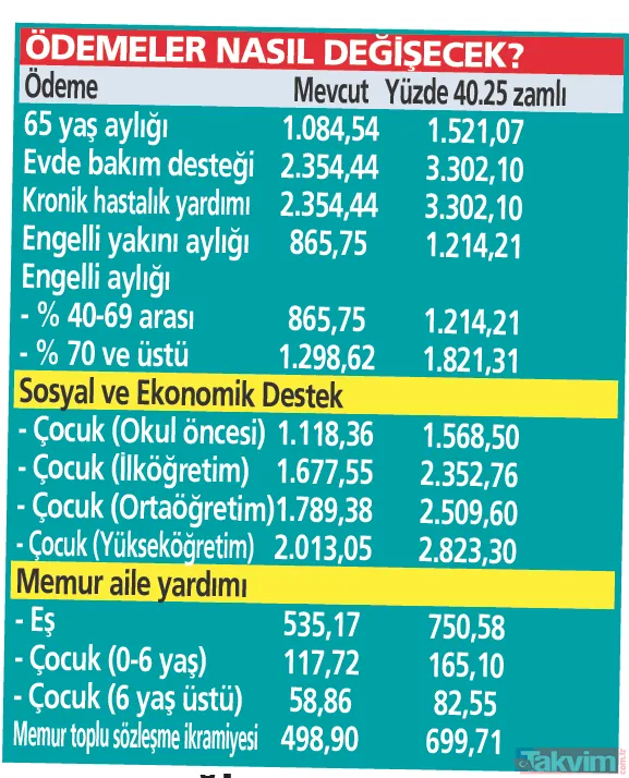 Milyonlara 4 Temmuz zammı! SSK ve Bağ-Kur emeklilerine %40.75, memur ve memur emeklilerine %40.25 artış! İşte Tablo tablo yeni miktarlar - 29