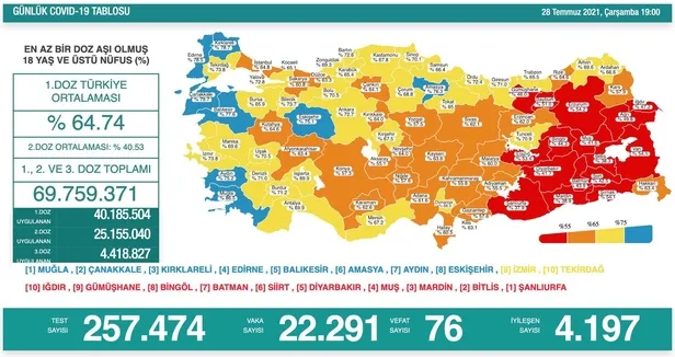 saglik-bakanligi-28temmuz-2021-koronavirus-vaka-vefat-ve-asi-tablosunu-duyurdu-1627494185967.jpeg