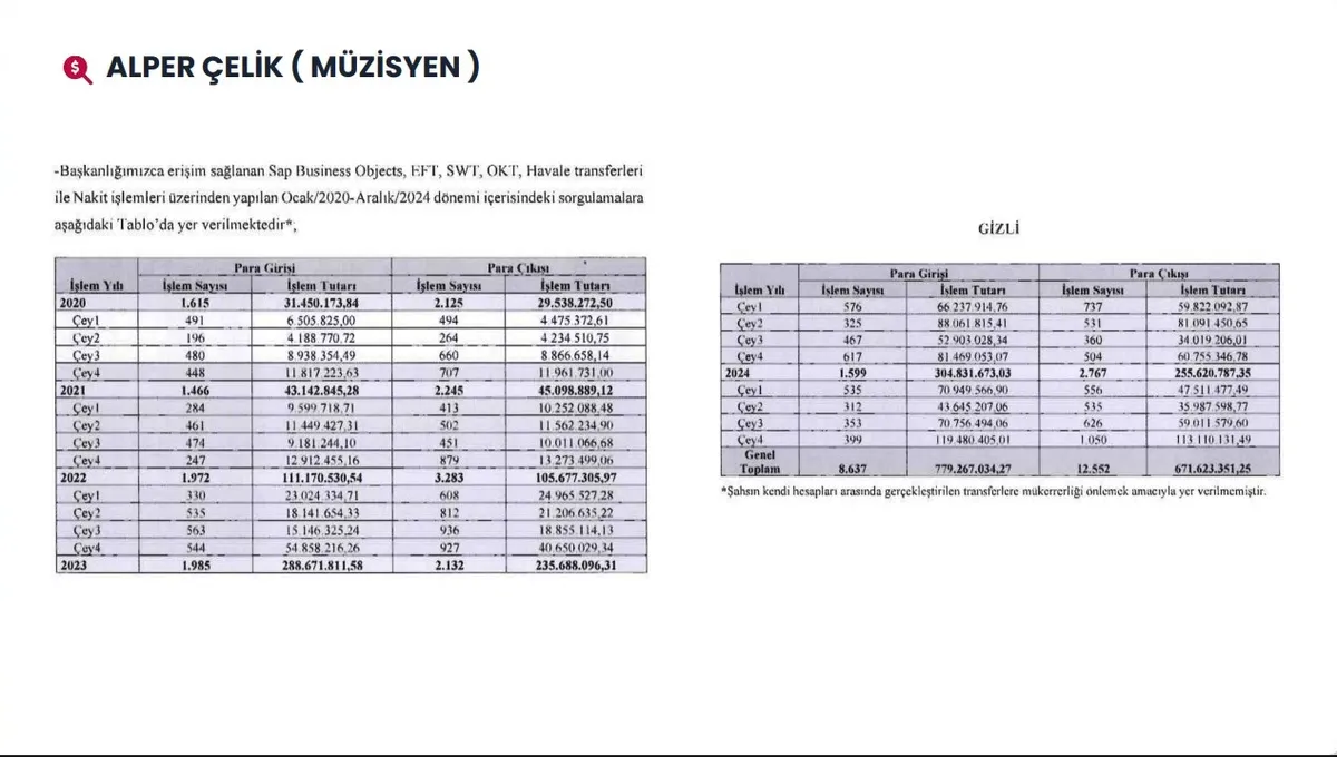Ahbap soruşturmasında 19 milyar TL’yi aşan para trafiği! 60 milyon dolar ve 100 tapu mercek altında-15