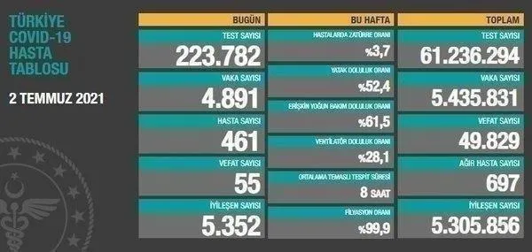 Son dakika: Sağlık Bakanlığı 17 Temmuz 2021 koronavirüs vaka, vefat ve aşı tablosunu duyurdu-18