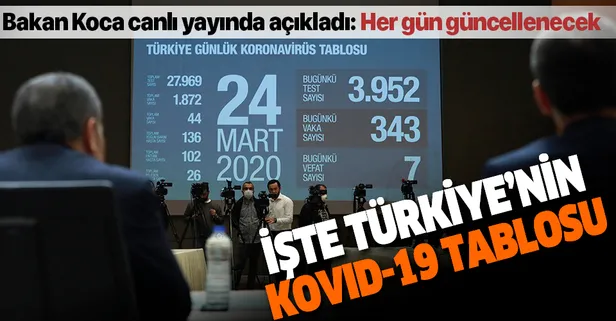 Bakan Koca açıkladı: Kovid-19 vakaları dijital ortamda her gün güncellenerek kamuoyu ile paylaşılacak
