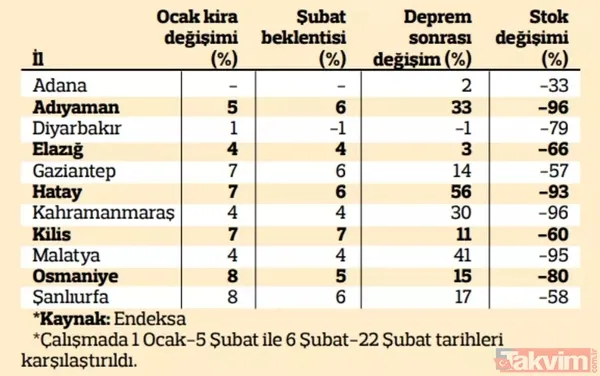 Deprem sonrası konut stokları eridi fiyatlar arttı! Yüzde 90'ı buldu - 12