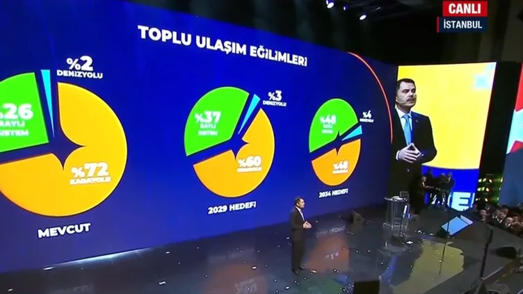 İstanbul'da Trafik Çilesine Son! ''Uğraştıran değil, Ulaştıran İstanbul'' vaadi ve projeleriyle Murat Kurum tek tek açıkladı!