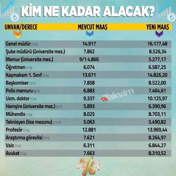 son dakika ssk ve bag kur emekli ve memur maas zammi ne kadar oldu emekli ve memurlarin zamli maaslari duyuruldu takvim