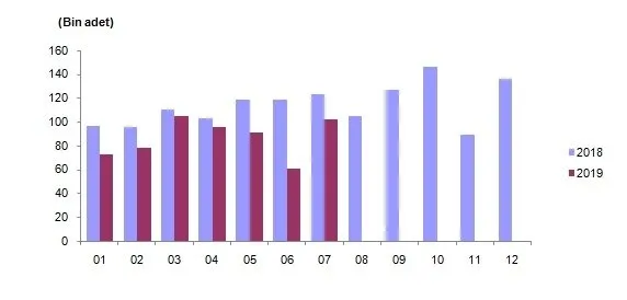 Temmuz ayı konut satış istatistikleri açıklandı!