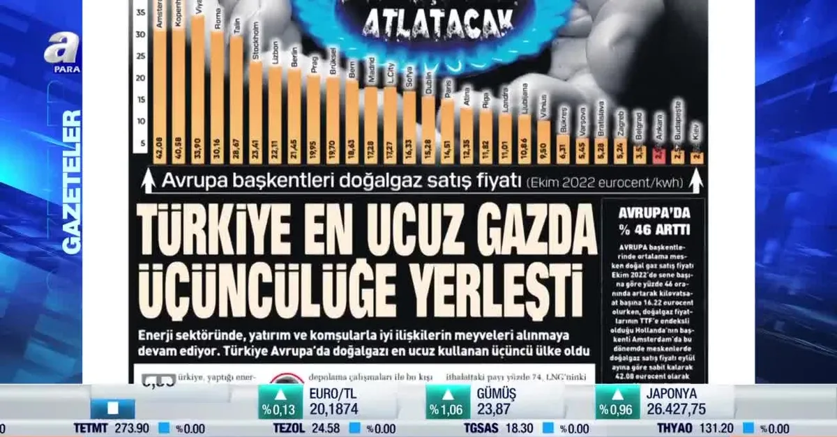 Türkiye en ucuz gazda üçüncülüğe yerleşti
