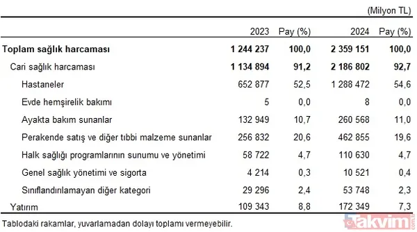TÜİK'ten yeni rapor: Türkiye'de sağlık harcamaları 2 trilyonu geçti - 2