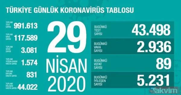 Koronavirüs (Corona) gün gün vaka, iyileşen ve vefat eden hasta sayısı kaç oldu? İşte 10 Mayıs 2020 sayıları - 15
