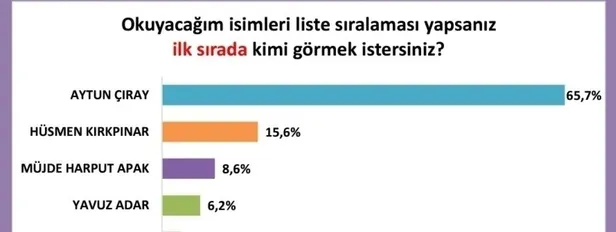 Akşener'in başdanışmanı Aytun Çıray milletvekilliği adaylığından çekildi: "Yine başa döndük İYİ Parti'nin oyları baraj altında"-7