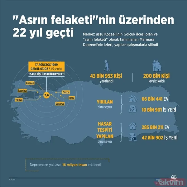 "Asrın felaketi" 17 Ağustos depremi üzerinden 22 yıl geçti! 45 saniye sürdü 5 bin 840 kişi hala kayıp - 3