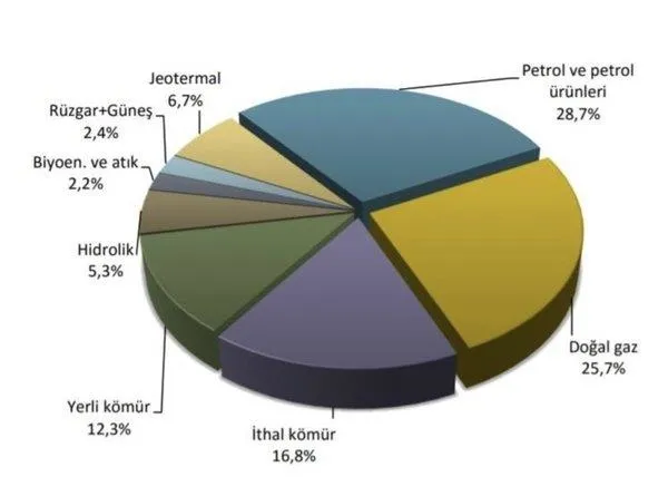 kilicdaroglunun-turkiye-enerji-alaninda-rusyaya-60-70-yalani-grafiklerle-bozguna-ugratildi-iste-gercek-1645735069448.jpeg Kılıçdaroğlu'nun 'Türkiye enerji alanında Rusya’ya %60-%70' yalanı grafiklerle bozguna uğratıldı! İşte gerçek...-4
