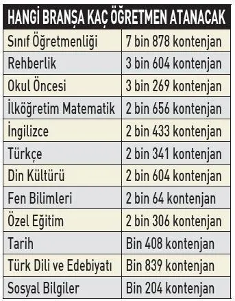 hangi-bransa-kac-ogretmen-atanacak-baskan-erdogan-mujdeyi-vermisti-iste-45-bin-ogretmen-atamasi-icin-kontenjan-1679733135804.jpeg Hangi branşa kaç öğretmen atanacak! Başkan Erdoğan müjdeyi vermişti! İşte 45 bin öğretmen ataması için kontenjan sayıları...-3