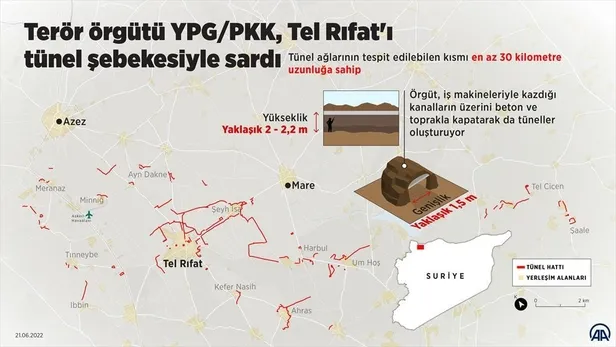 Terör örgütü YPG/PKK, Tel Rıfat'ı tünel şebekesiyle sardı: Hainler kendi mezarını kazıyor!-2