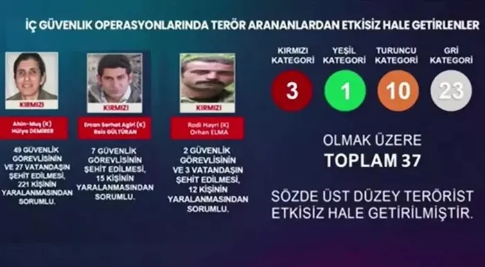Son dakika: İçişleri Bakanı Ali Yerlikaya duyurdu: PKK'ya 180 günde 13 bini aşkın operasyon! 502 terörist etkisiz hale getirildi-3
