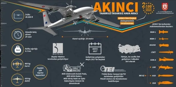 Savunma Sanayii Başkanlığı Akıncı’nın sistemini yayımladı-1