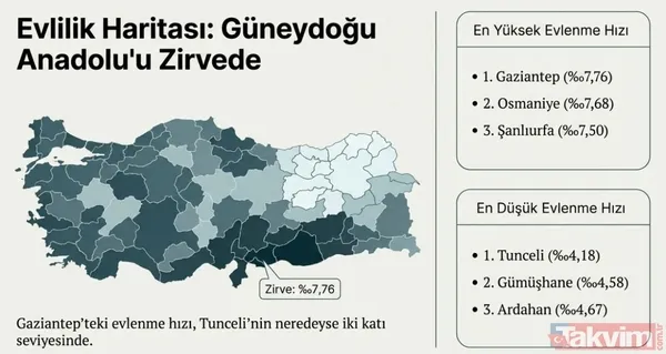 TÜİK raporu açıkladı: Evliliklerin yüzde 34'ü ilk 5 yılda bitiyor! En hızlı boşanan iller hangileri? - 5
