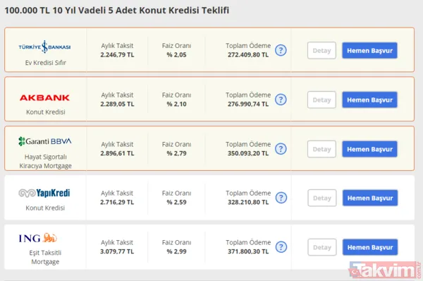 Aylık Taksit 2.246,79 Tl Faiz Oranı % 2,05 Toplam Ödeme 272.409,80 Tl Konut Kredisi Aylık Taksit 2.289,05 Tl Faiz Oranı % 2,10 Toplam Ödeme 276.990,74 Tl Aylık...
