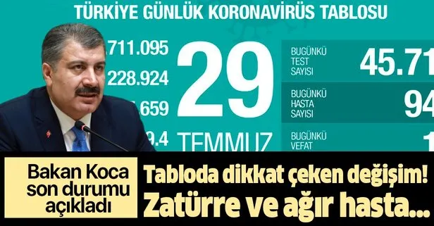 Son dakika: Sağlık Bakanı Fahrettin Koca 29 Temmuz koronavirüs vaka sayılarını açıkladı