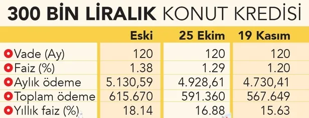 Konut alacaklara müjde! Kamu bankaları faizi 1 puan daha düşürdü: 48 bin TL cepte kaldı!-8