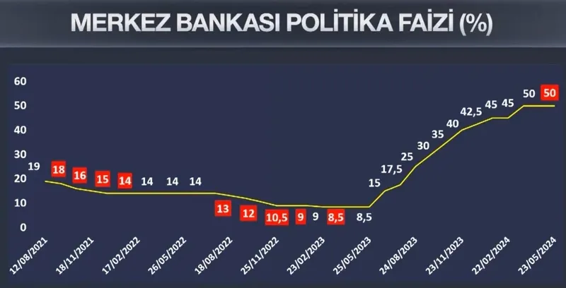 TCMB yılın 5. faiz kararını açıkladı: Yüzde 50'de sabit bırakıldı | Merkez Bankası rezervlerinde rekor artış-2