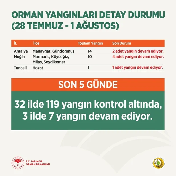 orman-yanginiyla-mucadele-tarim-ve-orman-bakani-bekir-pakdemirli-119-yangin-kontrol-altinda-1627851375450.jpeg