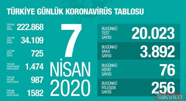 Türkiye'de 11 Nisan koronavirüs (Kovid-19) vaka sayısı kaç oldu? Bakan Koca açıkladı: İlk kez azaldı - 9