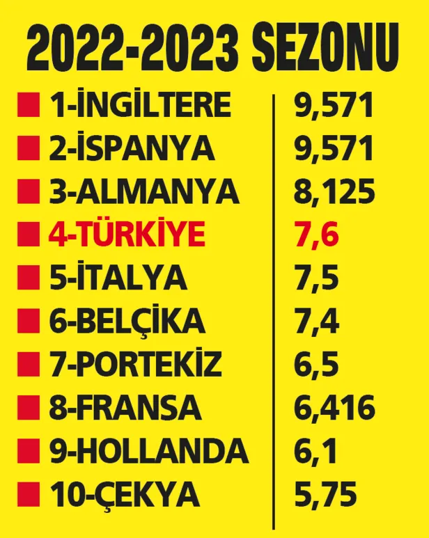 avrupada-bu-hafta-dortte-dort-yaptik-italya-fransa-hollanda-belcika-ve-portekiz-gibi-ulkeleri-geride-biraktik-1665791287246.png Avrupa'da bu hafta dörtte dört yaptık! İtalya, Fransa, Hollanda, Belçika ve Portekiz gibi ülkeleri geride bıraktık-6