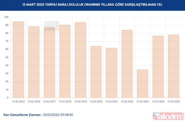 Elmalı Barajı Yüzde 95 Terkos Barajı Yüzde 80,07